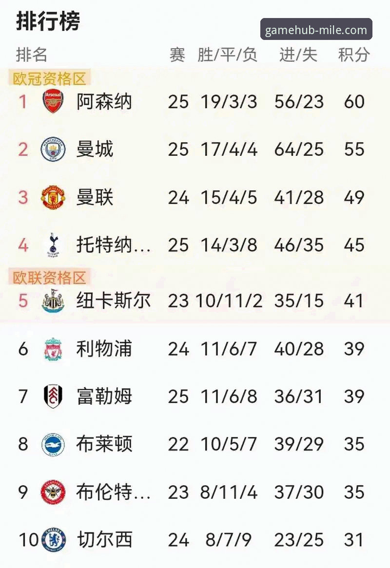 英超五月积分榜深度评测：阿森纳领跑数据背后的战术密码